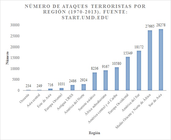 Gráfico: Terrorismo internacional (cifras de 1970 a 2013).